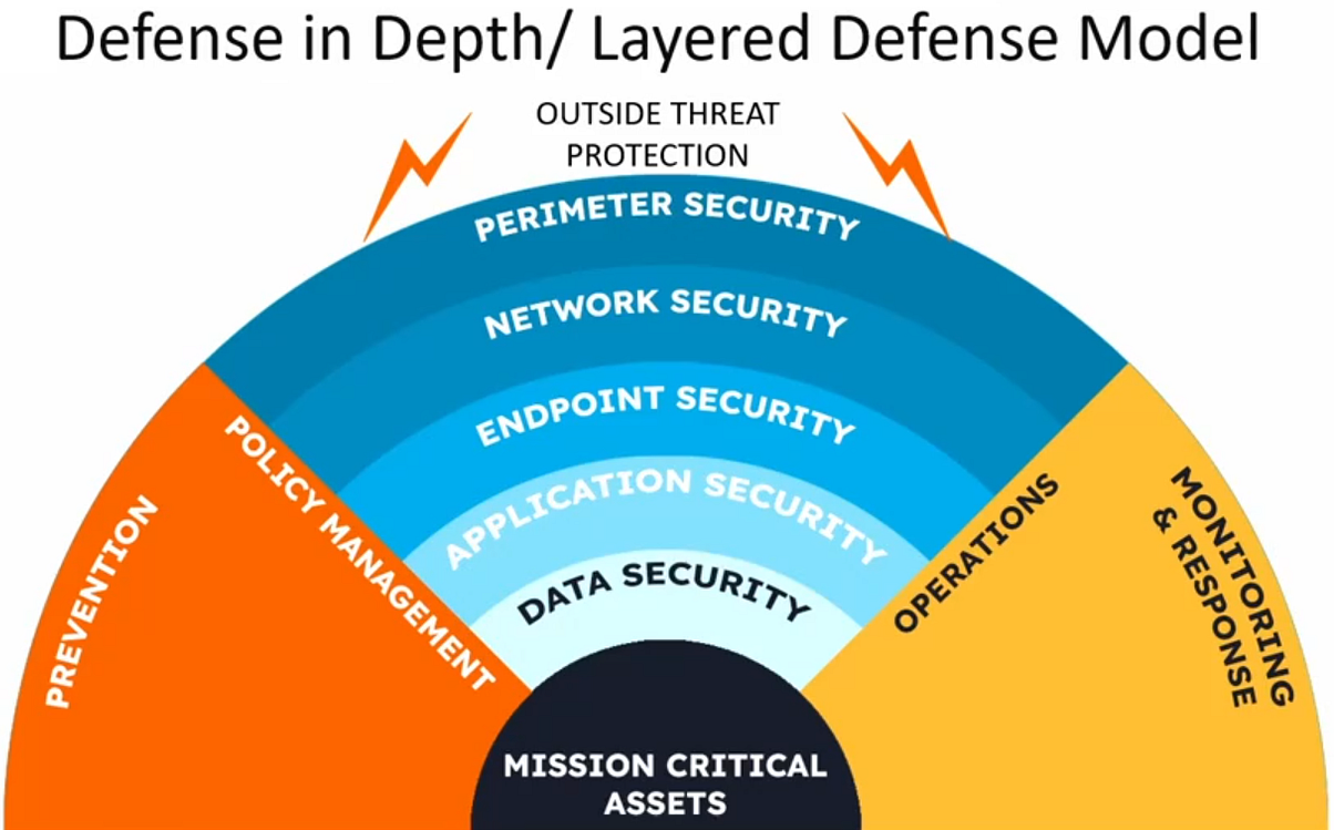 Defense-in-Depth Network Architecture Diagram
