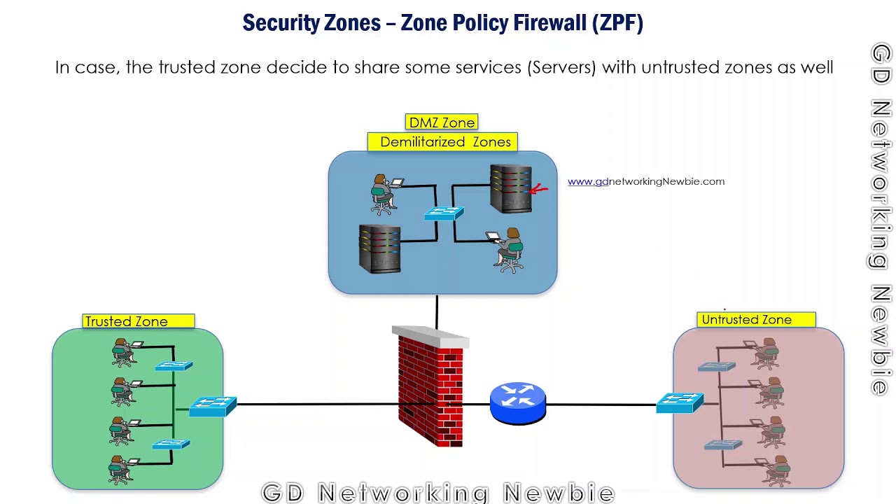 ZPF Security Zone Topology Diagram