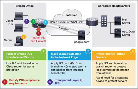 Cisco ISR IPS Architecture