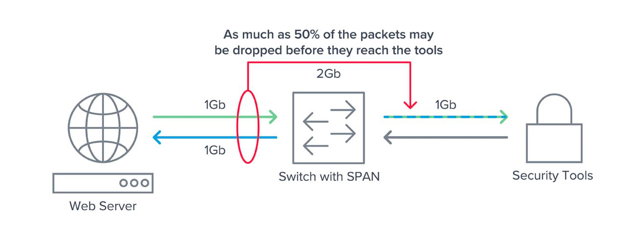 Network Monitoring Topology - SPAN