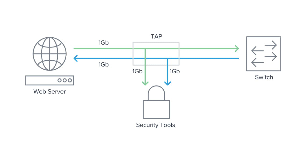 Network Monitoring Topology - TAP