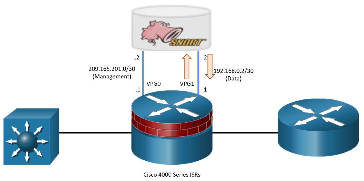 Snort IPS Architecture on ISR 4000