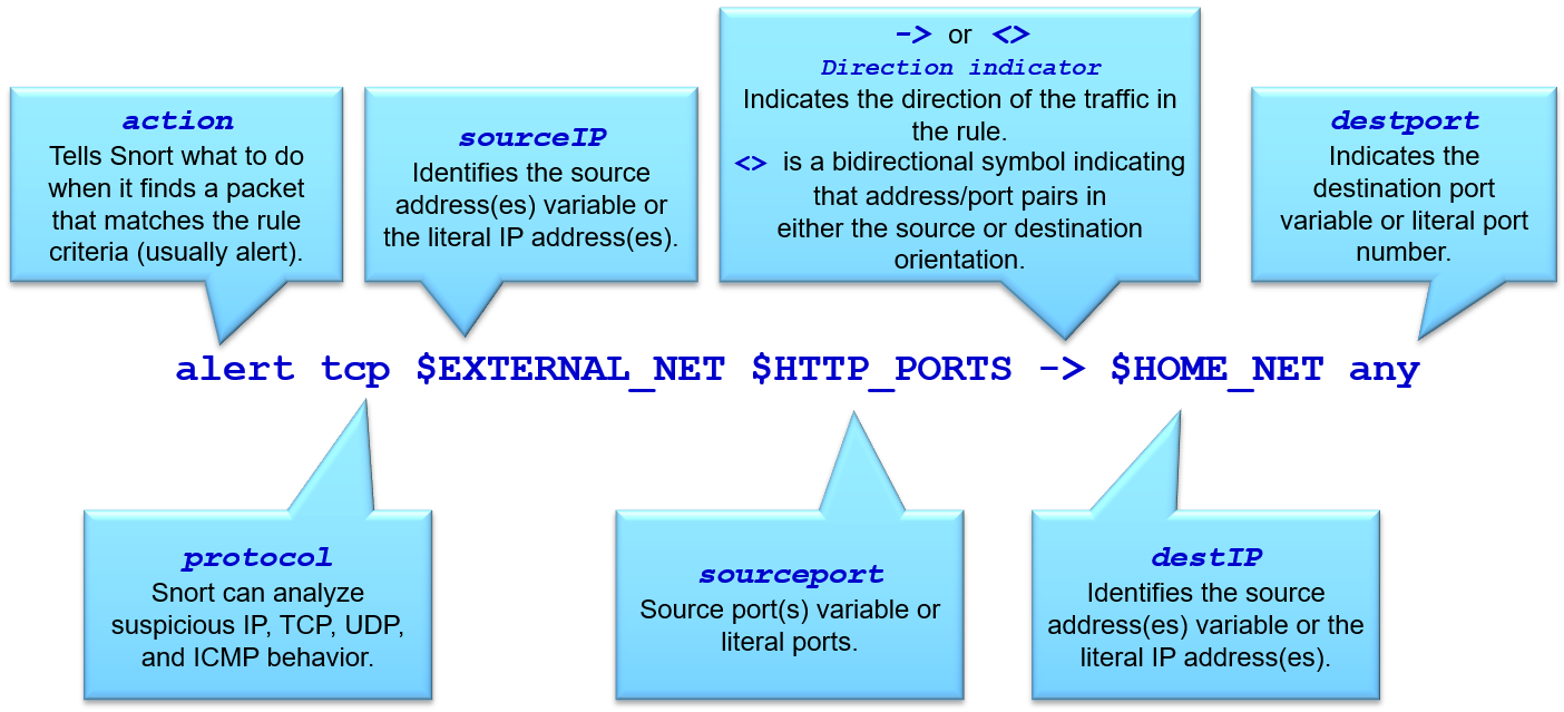 Snort IPS Rule Alarms