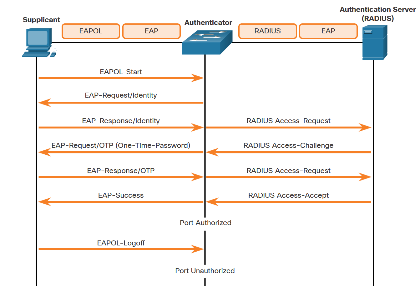 802.1X Authentication Topology