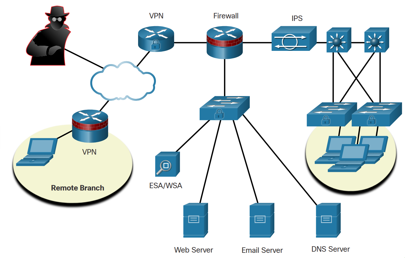 Secure Network Topology