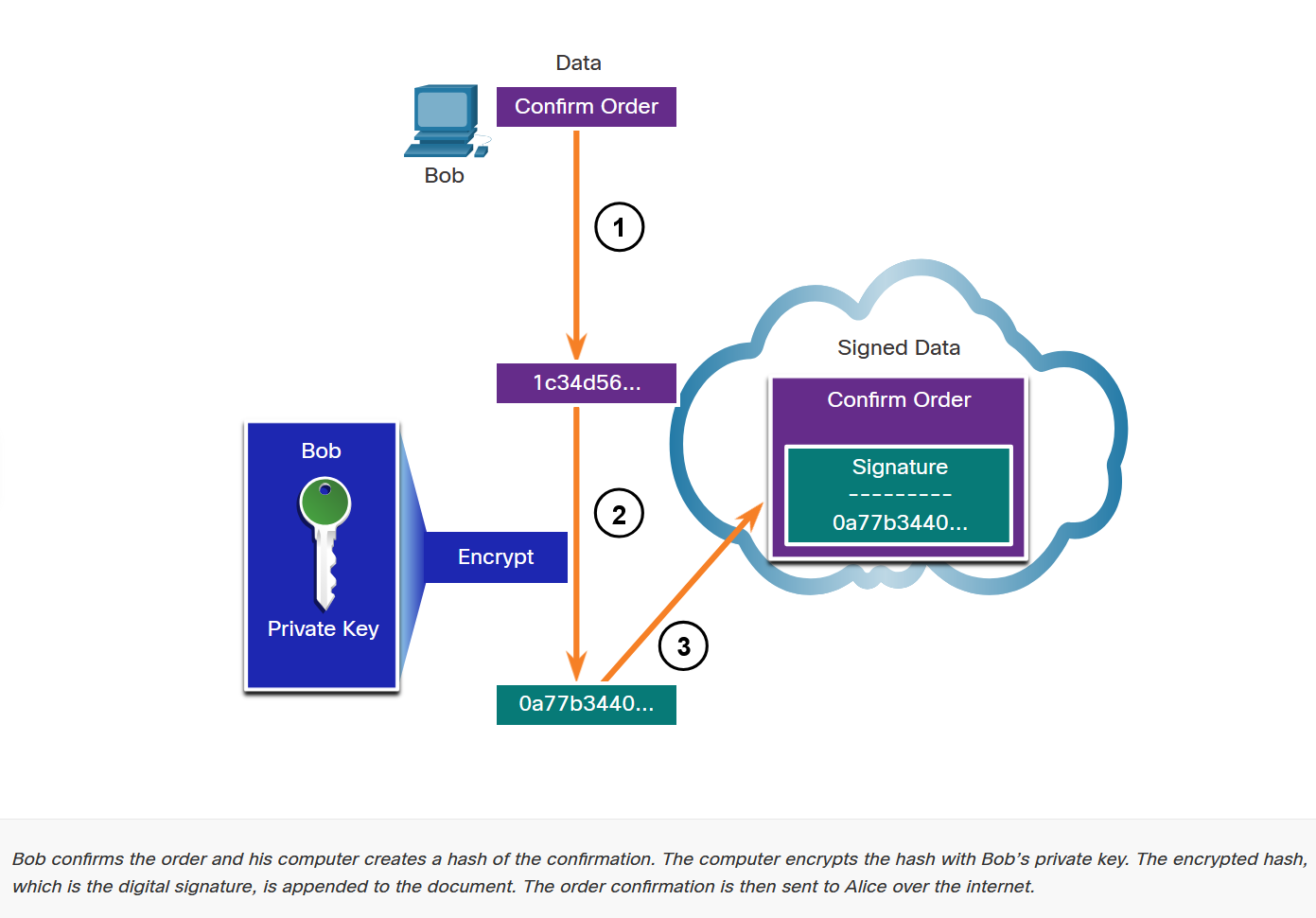 Digital Signature Process - Signing