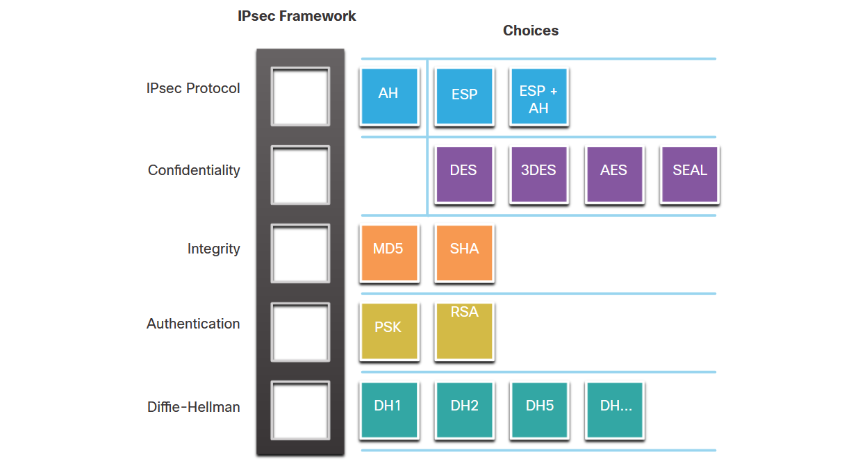 IPsec Protocol Framework