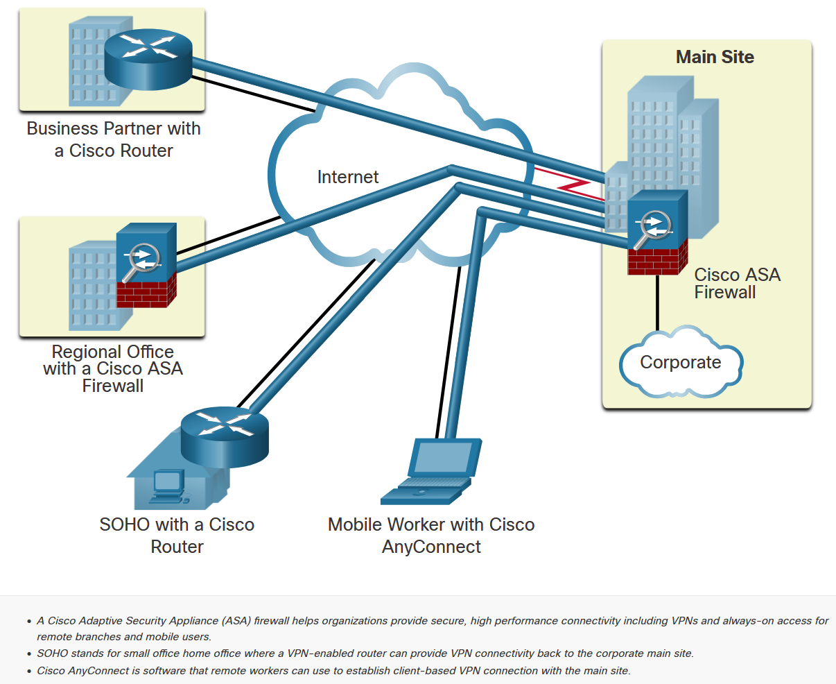 Enterprise VPN Architecture
