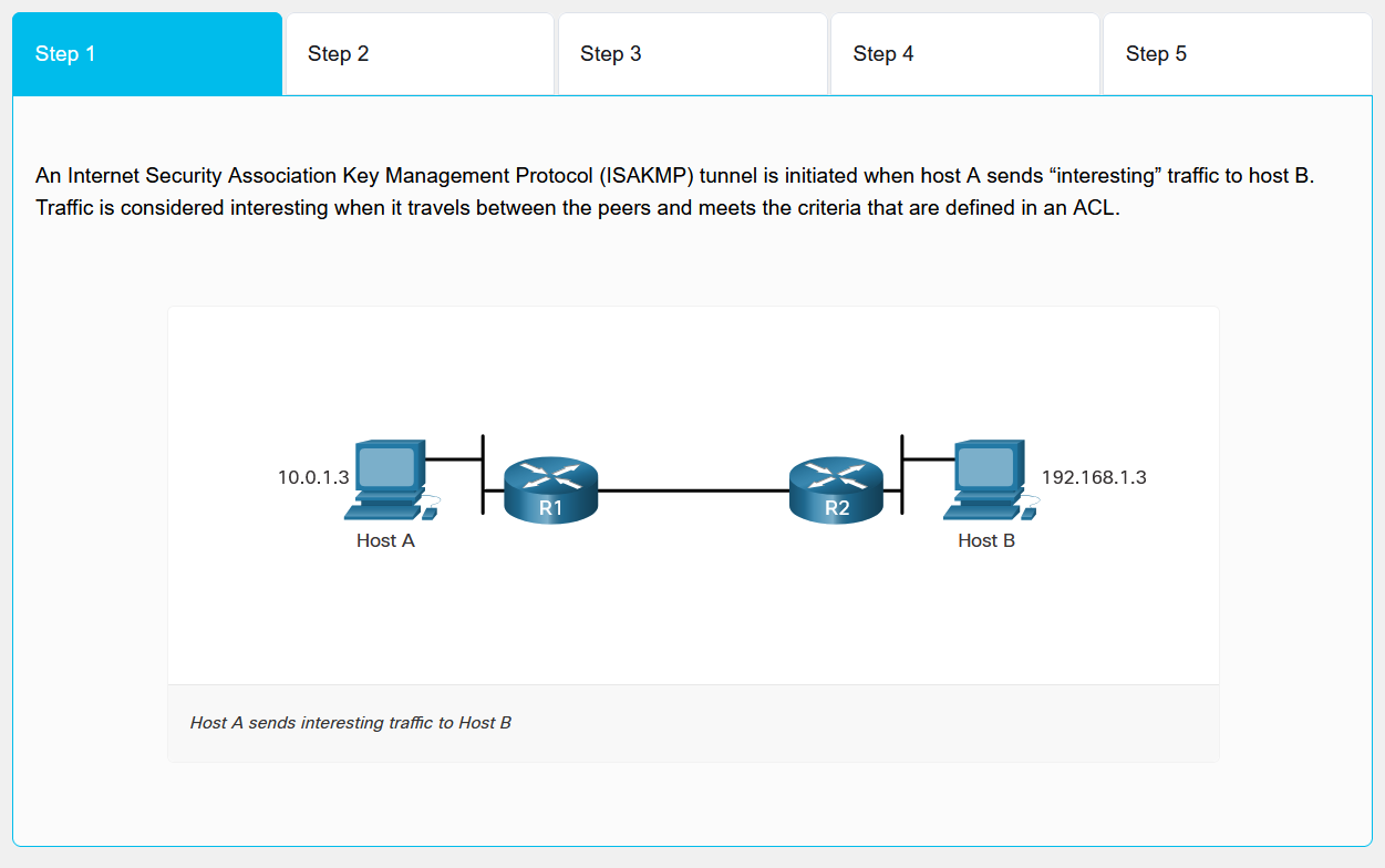 IPsec Negotiation Flow - Phase 1
