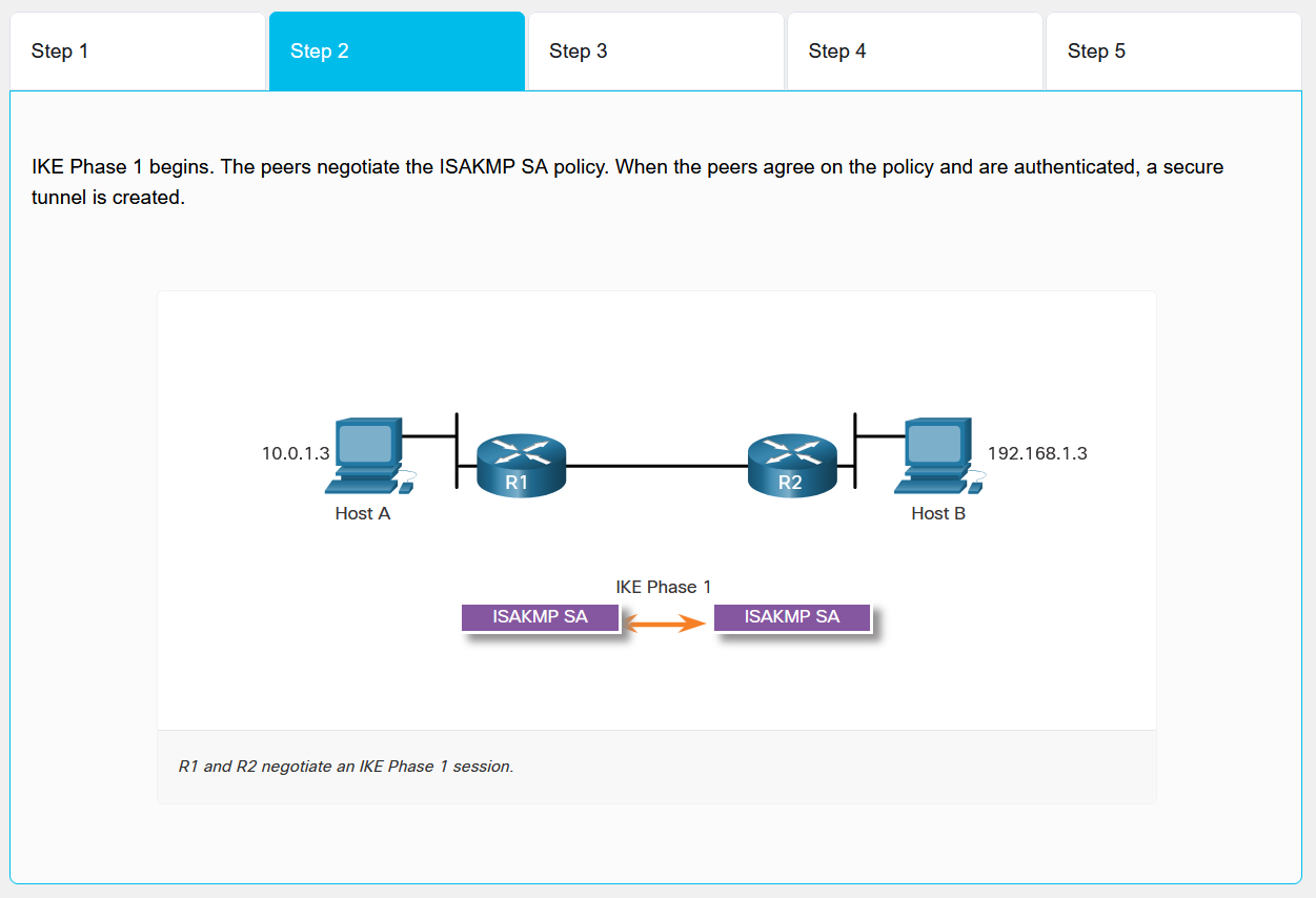 IPsec Negotiation Flow - Phase 2