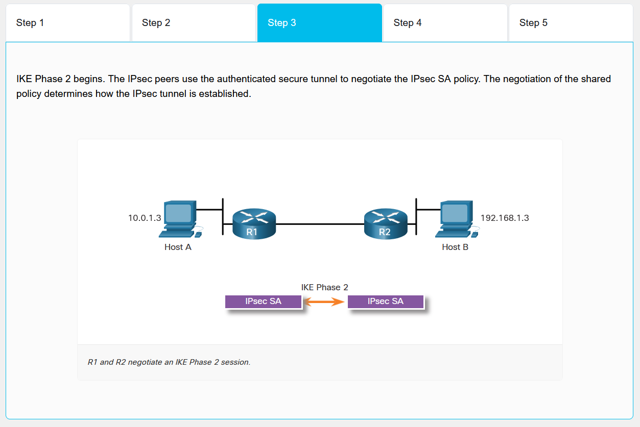 IPsec Negotiation Flow - Tunnel Setup