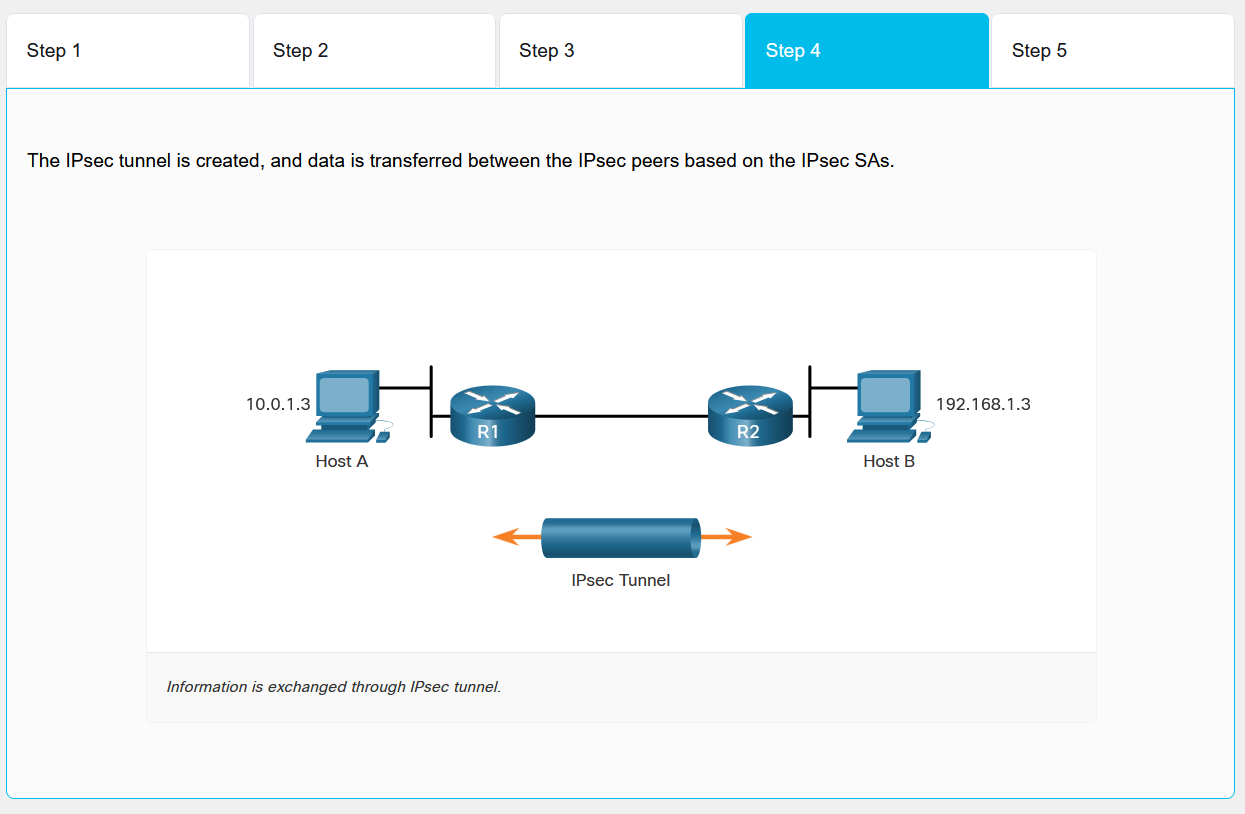 IPsec Negotiation Flow - Data Transfer
