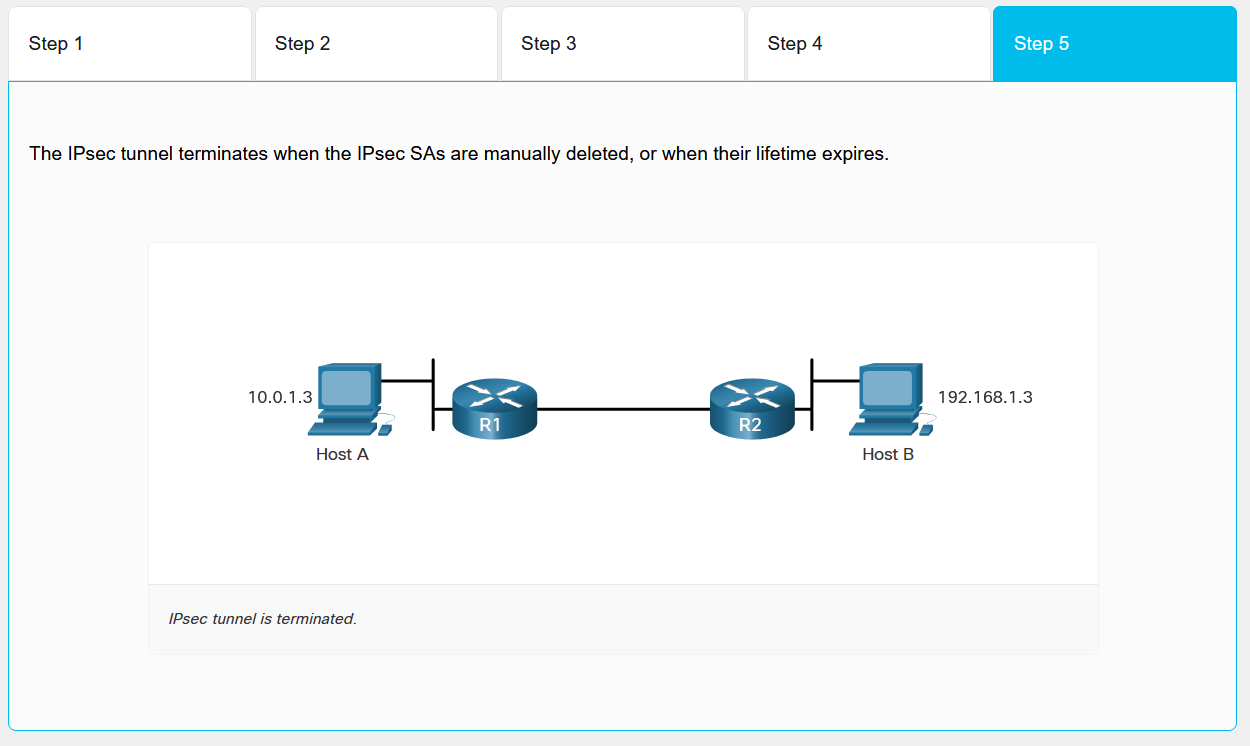 IPsec Negotiation Flow - Teardown