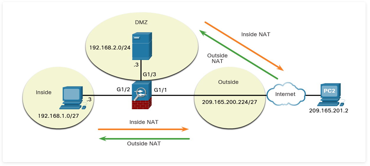 ASA NAT Flow Diagram